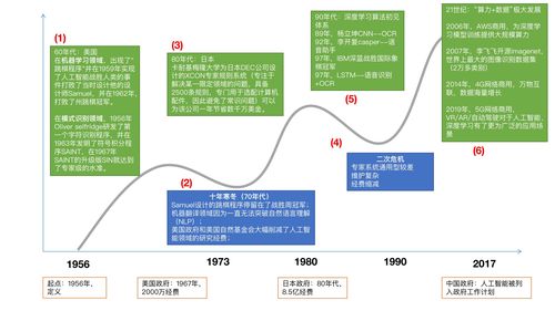 人工智能發(fā)展簡史與基礎(chǔ)軟件開發(fā)