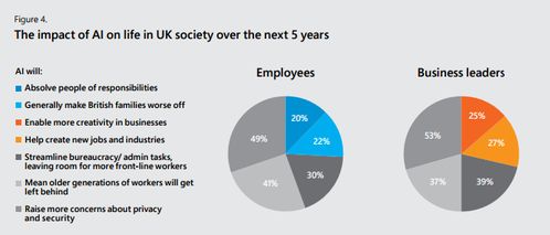 坐失良機？微軟報告揭示 過半英國企業尚未應用任何人工智能技術